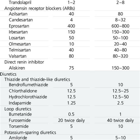 Equivalent doses of antihypertensive drugs .